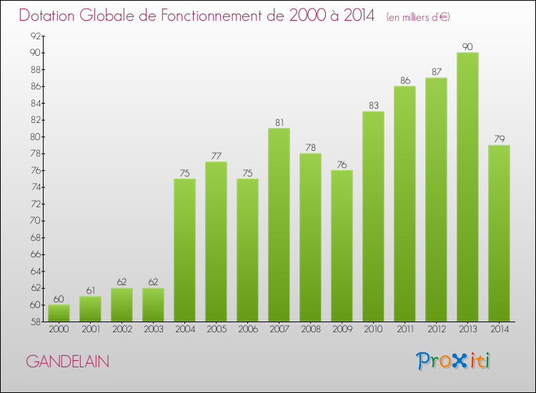 Evolution du montant de la Dotation Globale de Fonctionnement pour la commune de GANDELAIN de 2000 à 2014 Evolution du montant de la Dotation Globale de Fonctionnement pour GANDELAIN de 2000 à 2014
