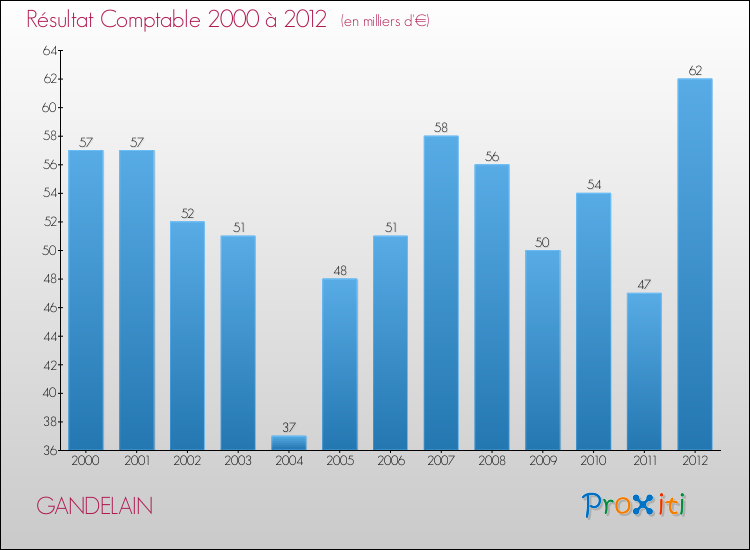 Evolution du résultat comptable pour la commune de GANDELAIN de 2000 à 2012 Evolution du résultat comptable pour GANDELAIN de 2000 à 2012