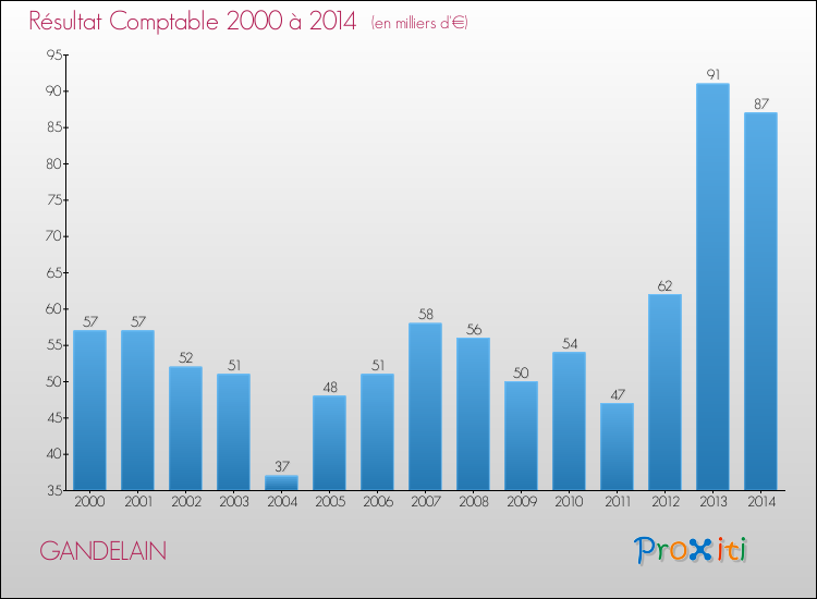 Evolution du résultat comptable pour la commune de GANDELAIN de 2000 à 2014 Evolution du résultat comptable pour GANDELAIN de 2000 à 2014