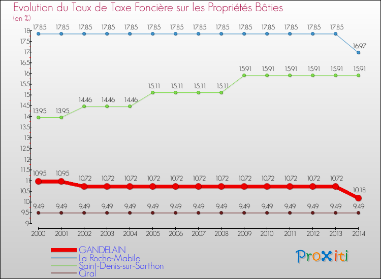Evolution du taux de la taxe foncière sur le bati pour GANDELAIN et les communes proches de 2000 à 2014 Comparaison des taux de taxe foncière sur le bati pour GANDELAIN et les communes voisines de 2000 à 2014