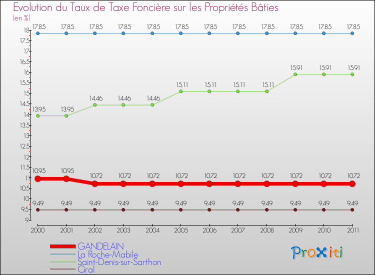Evolution du taux de la taxe foncière sur le bati pour GANDELAIN et les communes proches Comparaison des taux de taxe foncière sur le bati pour GANDELAIN et les communes voisines