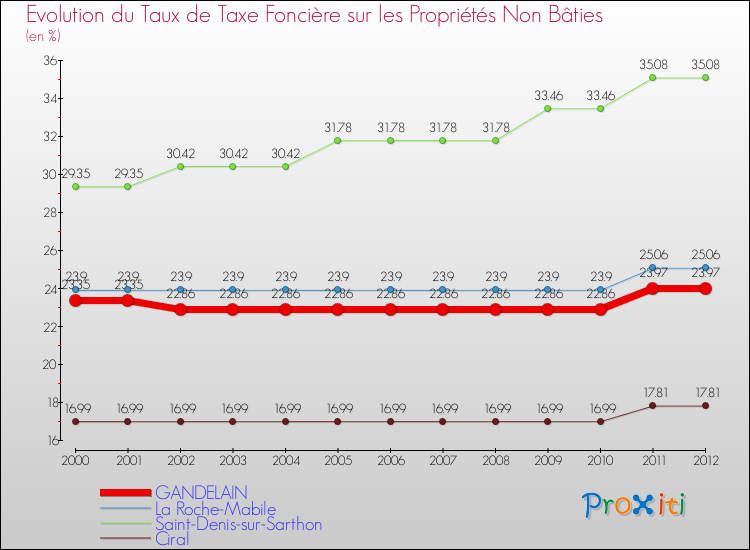 Evolution du taux de la taxe foncière sur les immeubles et terrains non batis pour GANDELAIN et les communes proches de 2000 à 2012 Comparaison des taux de la taxe foncière sur les immeubles et terrains non batis pour GANDELAIN et les communes voisines de 2000 à 2012