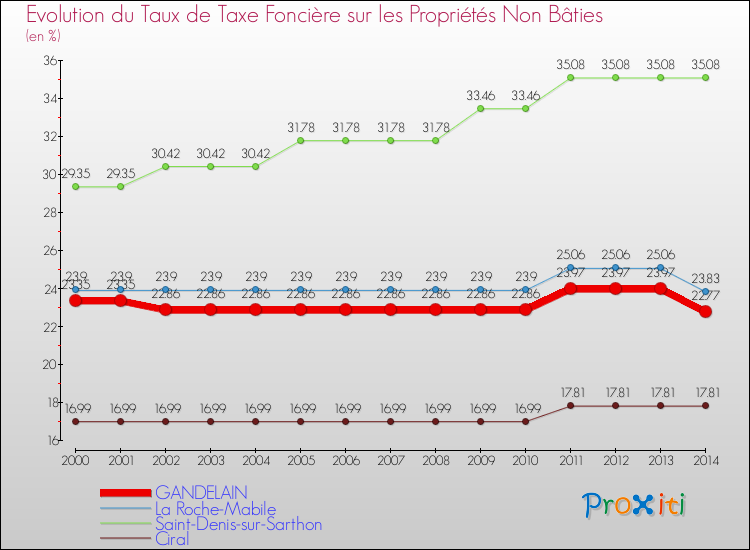 Evolution du taux de la taxe foncière sur les immeubles et terrains non batis pour GANDELAIN et les communes proches de 2000 à 2014 Comparaison des taux de la taxe foncière sur les immeubles et terrains non batis pour GANDELAIN et les communes voisines de 2000 à 2014