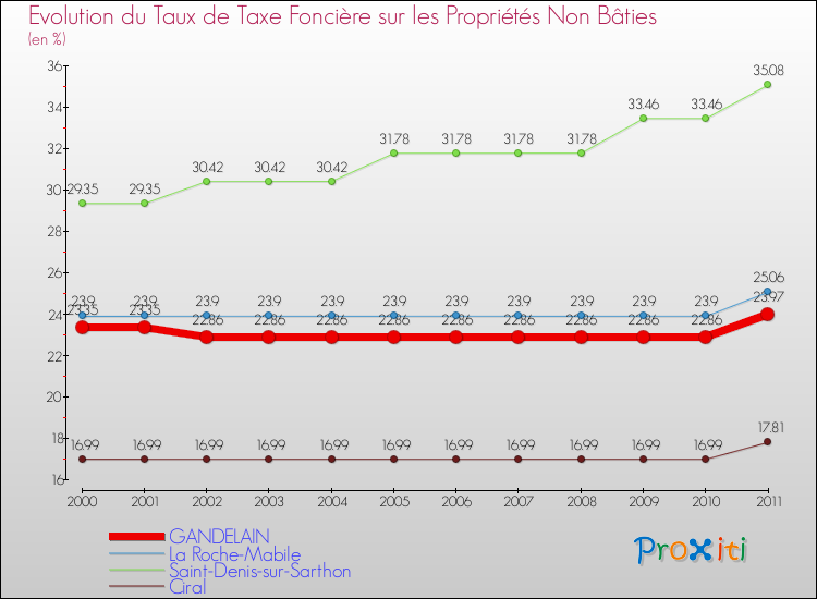 Evolution du taux de la taxe foncière sur les immeubles et terrains non batis pour GANDELAIN et les communes proches Comparaison des taux de la taxe foncière sur les immeubles et terrains non batis pour GANDELAIN et les communes voisines