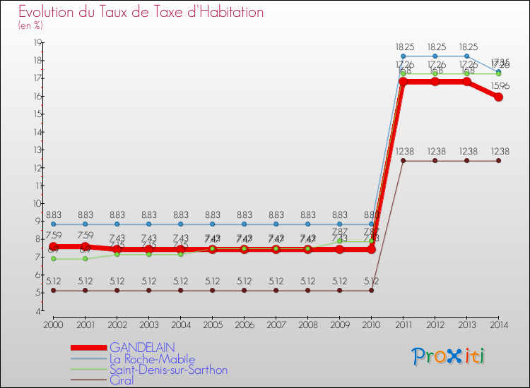 Evolution du taux de la taxe d'habitation pour GANDELAIN et les communes proches de 2000 à 2014 Comparaison des taux de la taxe d'habitation pour GANDELAIN et les communes voisines de 2000 à 2014