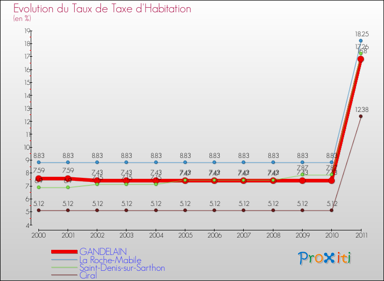 Evolution du taux de la taxe d'habitation pour GANDELAIN et les communes proches Comparaison des taux de la taxe d'habitation pour GANDELAIN et les communes voisines