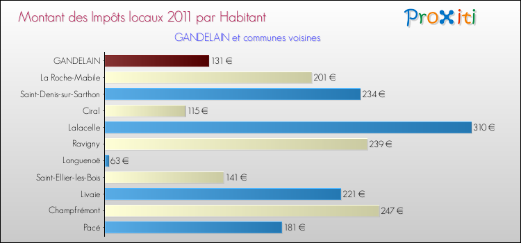 Montant des impôts locaux par Habitant pour GANDELAIN et les communes proches Comparaison des impôts locaux par habitant pour GANDELAIN et les communes voisines