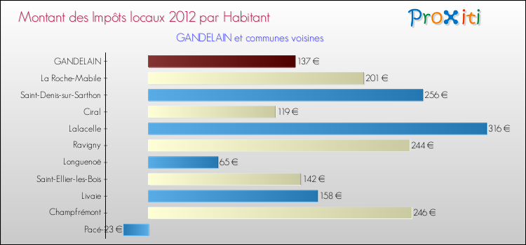 Montant des impôts locaux par Habitant pour GANDELAIN et les communes proches Comparaison des impôts locaux par habitant pour GANDELAIN et les communes voisines