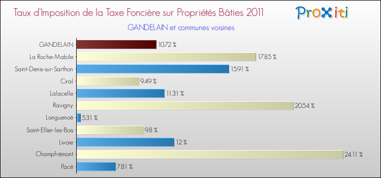 Taux d'imposition de la taxe foncière sur le bati 2011 pour GANDELAIN et les communes proches Comparaison des taux d'imposition de la taxe foncière sur le bati 2011 pour GANDELAIN et les communes voisines