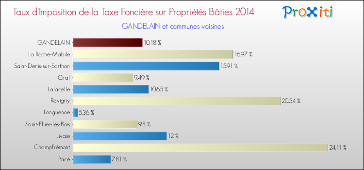 Taux d'imposition de la taxe foncière sur le bati 2014 pour GANDELAIN et les communes proches Comparaison des taux d'imposition de la taxe foncière sur le bati 2014 pour GANDELAIN et les communes voisines