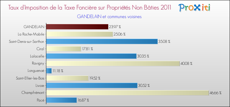 Taux d'imposition de la taxe foncière sur les immeubles et terrains non batis 2011 pour GANDELAIN et les communes proches Comparaison des taux d'imposition de la taxe foncière sur les immeubles et terrains non batis 2011 pour GANDELAIN et les communes voisines