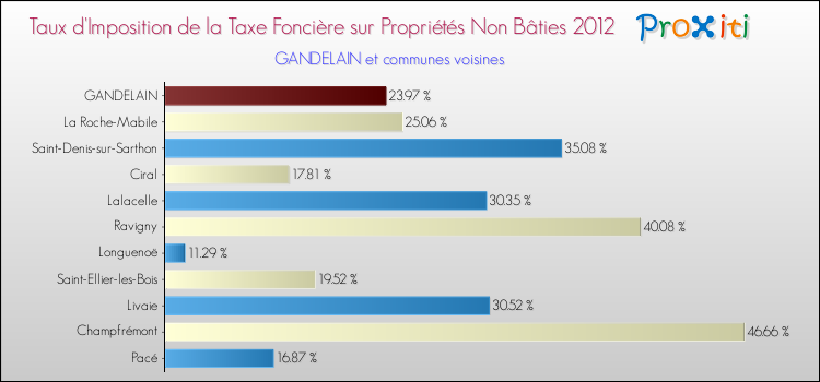 Taux d'imposition de la taxe foncière sur les immeubles et terrains non batis 2012 pour GANDELAIN et les communes proches Comparaison des taux d'imposition de la taxe foncière sur les immeubles et terrains non batis 2012 pour GANDELAIN et les communes voisines