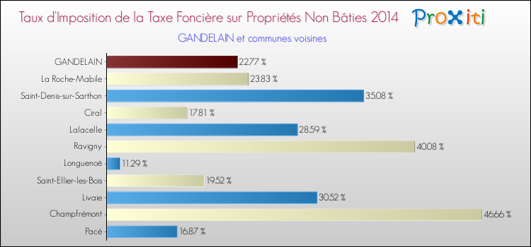 Taux d'imposition de la taxe foncière sur les immeubles et terrains non batis 2014 pour GANDELAIN et les communes proches Comparaison des taux d'imposition de la taxe foncière sur les immeubles et terrains non batis 2014 pour GANDELAIN et les communes voisines