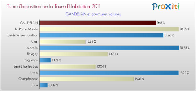 Taux d'imposition de la taxe d'habitation 2011 pour GANDELAIN et les communes proches Comparaison des taux d'imposition de la taxe d'habitation 2011 pour GANDELAIN et les communes voisines