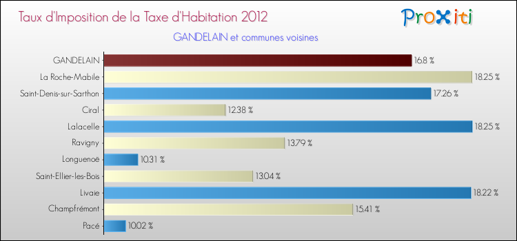 Taux d'imposition de la taxe d'habitation 2012 pour GANDELAIN et les communes proches Comparaison des taux d'imposition de la taxe d'habitation 2012 pour GANDELAIN et les communes voisines