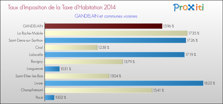 Taux d'imposition de la taxe d'habitation 2014 pour GANDELAIN et les communes proches Comparaison des taux d'imposition de la taxe d'habitation 2014 pour GANDELAIN et les communes voisines