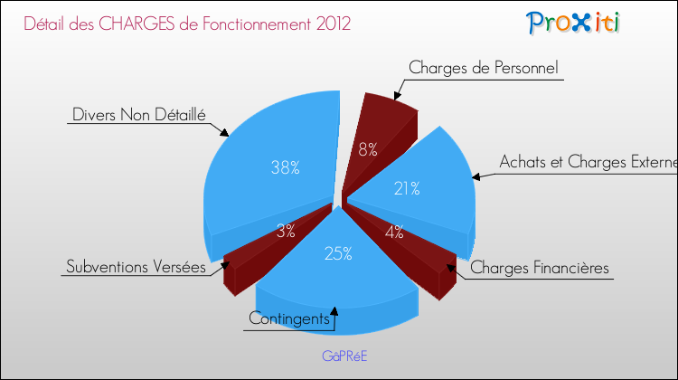 Décomposition des Charges de Fonctionnement 2012 de la commune de GâPRéE Charges de Fonctionnement 2012 pour la commune de GâPRéE
