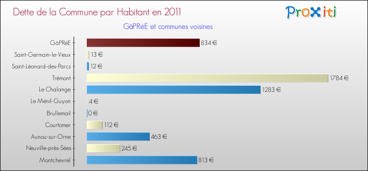 Dette par habitant de la commune en 2011 pour GâPRéE et les communes proches Comparaison de la dette par habitant de la commune en 2011 pour GâPRéE et les communes voisines