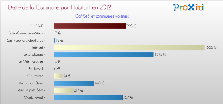 Dette par habitant de la commune en 2012 pour GâPRéE et les communes proches Comparaison de la dette par habitant de la commune en 2012 pour GâPRéE et les communes voisines