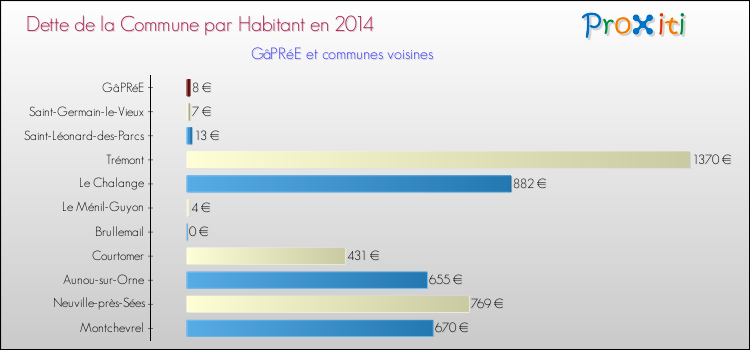 Dette par habitant de la commune en 2014 pour GâPRéE et les communes proches Comparaison de la dette par habitant de la commune en 2014 pour GâPRéE et les communes voisines