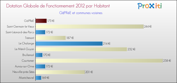 Montant des dotations globales de fonctionnement DGF par Habitant pour GâPRéE et les communes proches Comparaison des des dotations globales de fonctionnement DGF par habitant pour GâPRéE et les communes voisines