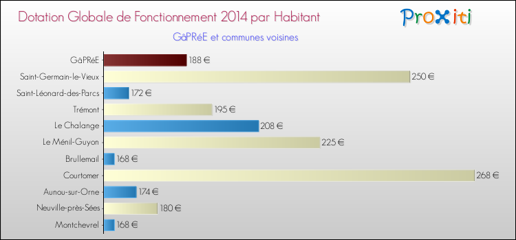 Montant des dotations globales de fonctionnement DGF par Habitant pour GâPRéE et les communes proches en 2014. Comparaison des des dotations globales de fonctionnement DGF par habitant pour GâPRéE et les communes voisines en 2014.