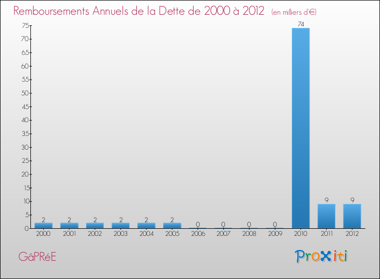 Evolution de l'annuité de la dette pour la commune de GâPRéE de 2000 à 2012 Annuités de la dette pour GâPRéE de 2000 à 2012