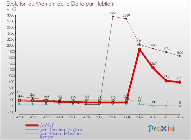 Evolution de la dette par habitant pour la commune de GâPRéE et les communes proches de 2000 à 2012 Comparaison de la dette par habitant pour GâPRéE et les communes voisines de 2000 à 2012