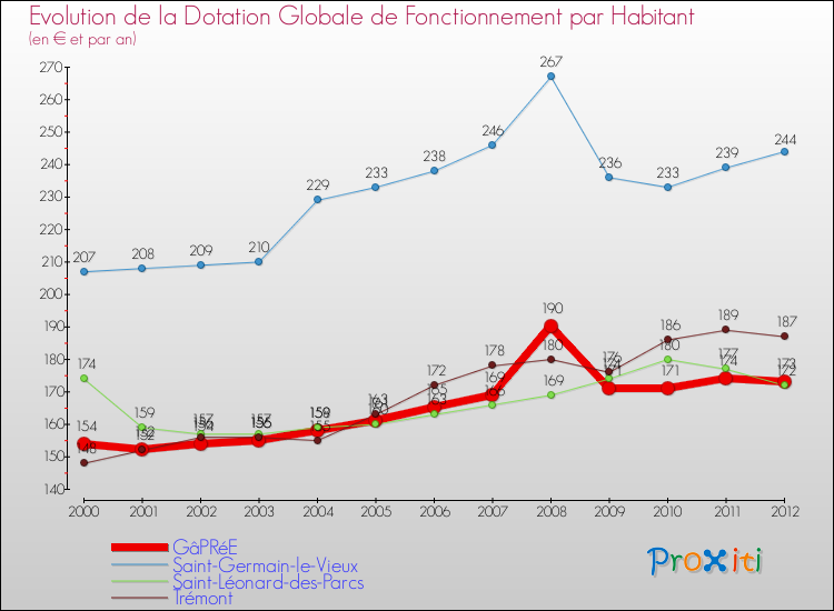 Evolution et montant de la dotation globale de fonctionnement par Habitant pour GâPRéE et les communes proches Comparaison des dotations globales de fonctionnement par habitant pour GâPRéE et les communes voisines