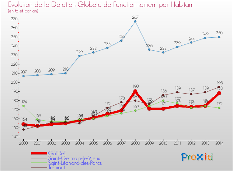 Evolution et montant de la dotation globale de fonctionnement par Habitant pour GâPRéE et les communes proches de 2000 à 2014. Comparaison des dotations globales de fonctionnement par habitant pour GâPRéE et les communes voisines de 2000 à 2014.