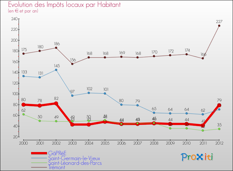 Evolution et montant des impôts locaux par Habitant pour GâPRéE et les communes proches Comparaison des impôts locaux par habitant pour GâPRéE et les communes voisines