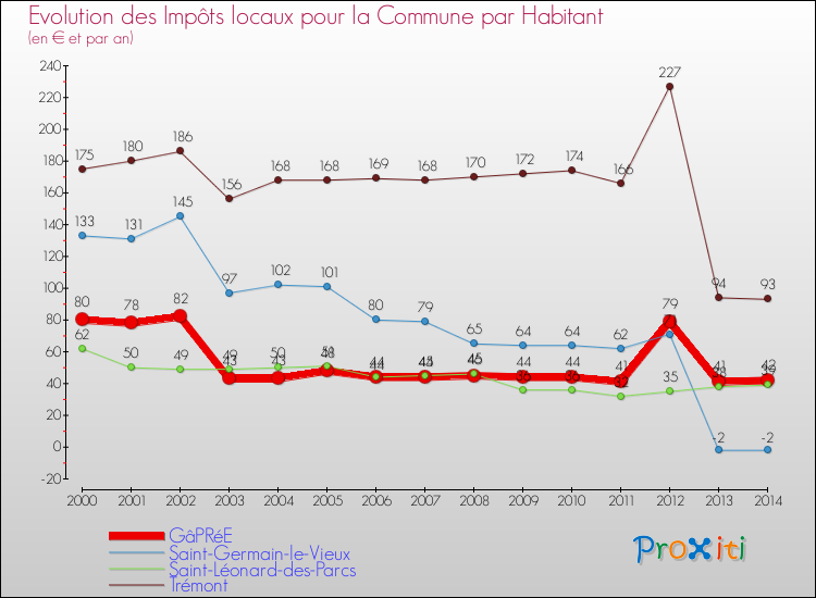 Evolution et montant des impôts locaux par Habitant pour GâPRéE et les communes proches de 2000 à 2014 Comparaison des impôts locaux par habitant pour GâPRéE et les communes voisines de 2000 à 2014