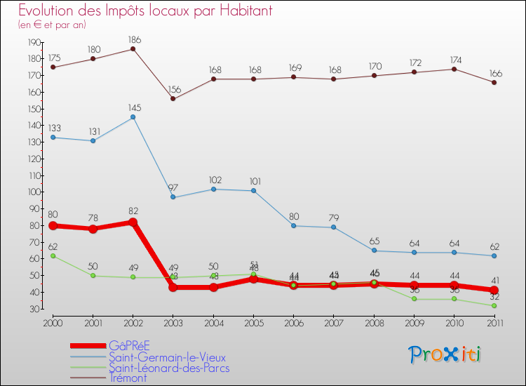 Evolution et montant des impôts locaux par Habitant pour GâPRéE et les communes proches Comparaison des impôts locaux par habitant pour GâPRéE et les communes voisines