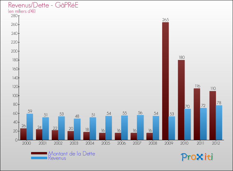 Evolution comparée de la dette et des revenus pour la commune de GâPRéE de 2000 à 2012 Comparaison de la dette et des revenus pour GâPRéE de 2000 à 2012