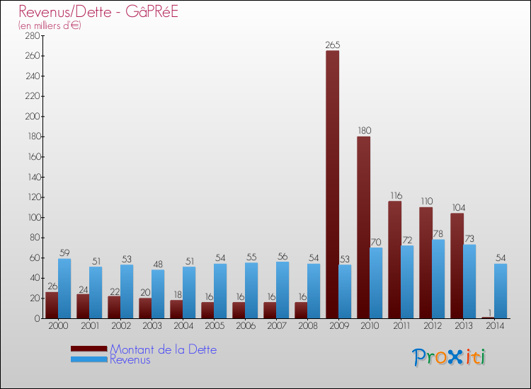 Evolution comparée de la dette et des revenus pour la commune de GâPRéE de 2000 à 2014 Comparaison de la dette et des revenus pour GâPRéE de 2000 à 2014