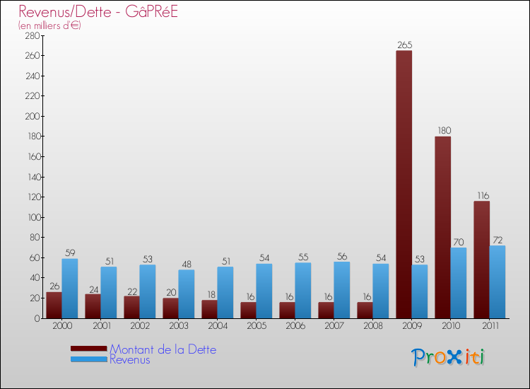 Evolution comparée de la dette et des revenus pour la commune de GâPRéE de 2000 à 2011 Comparaison de la dette et des revenus pour GâPRéE de 2000 à 2011