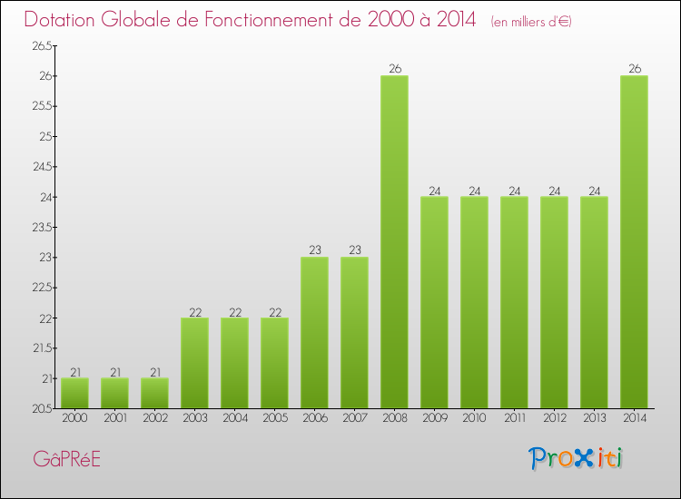 Evolution du montant de la Dotation Globale de Fonctionnement pour la commune de GâPRéE de 2000 à 2014 Evolution du montant de la Dotation Globale de Fonctionnement pour GâPRéE de 2000 à 2014