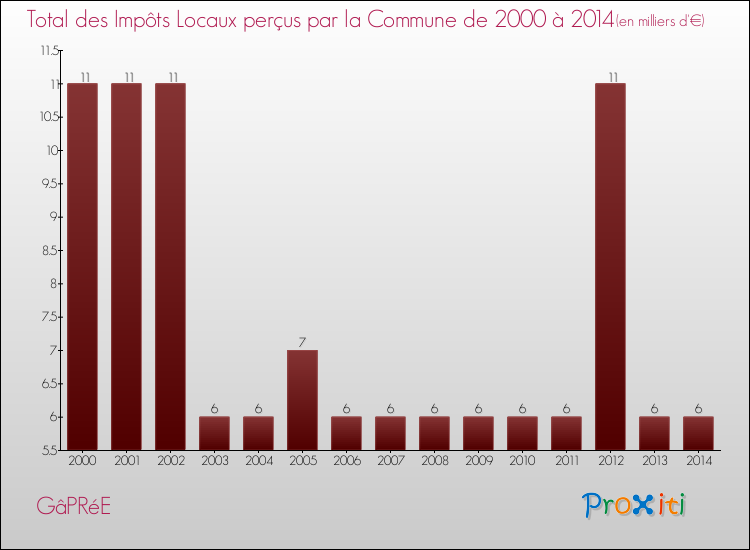 Evolution des Impôts Locaux pour la commune de GâPRéE de 2000 à 2014 Evolution des Impôts Locaux pour GâPRéE de 2000 à 2014