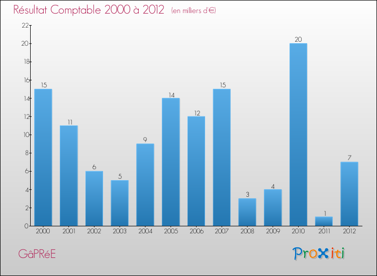 Evolution du résultat comptable pour la commune de GâPRéE de 2000 à 2012 Evolution du résultat comptable pour GâPRéE de 2000 à 2012