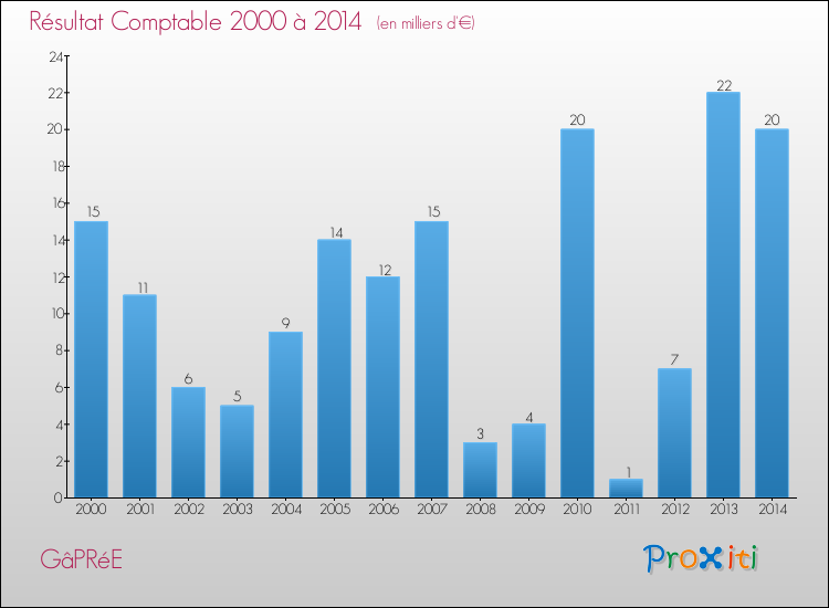 Evolution du résultat comptable pour la commune de GâPRéE de 2000 à 2014 Evolution du résultat comptable pour GâPRéE de 2000 à 2014