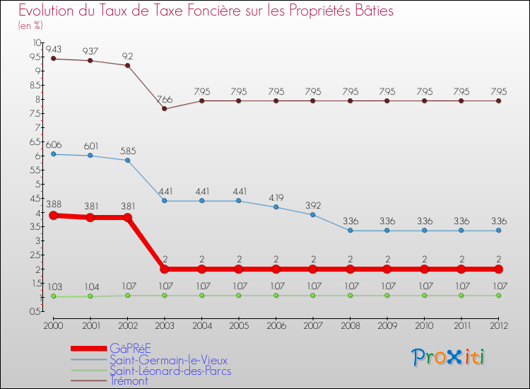 Evolution du taux de la taxe foncière sur le bati pour GâPRéE et les communes proches de 2000 à 2012 Comparaison des taux de taxe foncière sur le bati pour GâPRéE et les communes voisines de 2000 à 2012