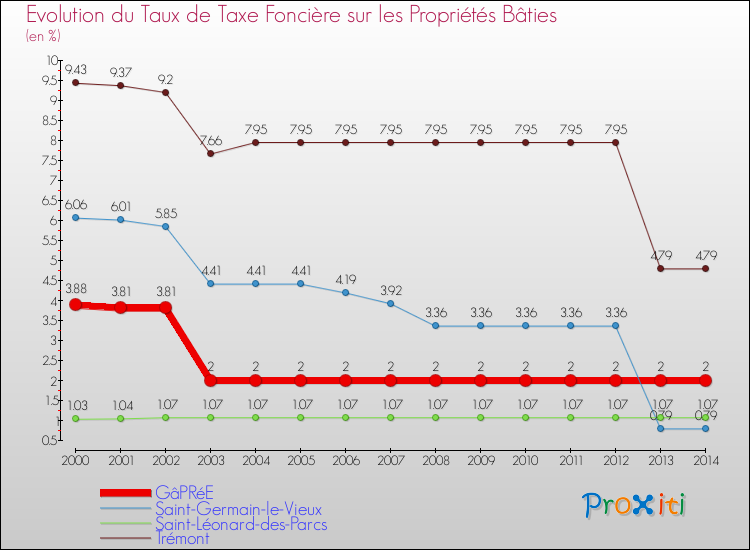 Evolution du taux de la taxe foncière sur le bati pour GâPRéE et les communes proches de 2000 à 2014 Comparaison des taux de taxe foncière sur le bati pour GâPRéE et les communes voisines de 2000 à 2014