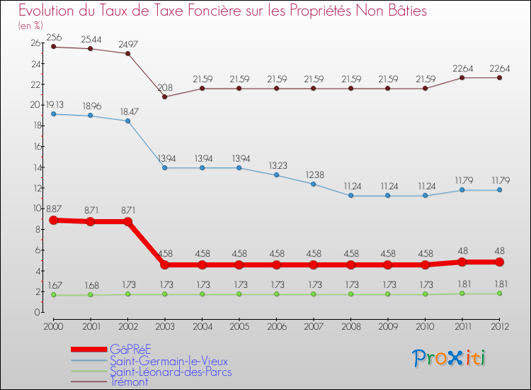 Evolution du taux de la taxe foncière sur les immeubles et terrains non batis pour GâPRéE et les communes proches de 2000 à 2012 Comparaison des taux de la taxe foncière sur les immeubles et terrains non batis pour GâPRéE et les communes voisines de 2000 à 2012