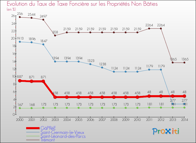 Evolution du taux de la taxe foncière sur les immeubles et terrains non batis pour GâPRéE et les communes proches de 2000 à 2014 Comparaison des taux de la taxe foncière sur les immeubles et terrains non batis pour GâPRéE et les communes voisines de 2000 à 2014
