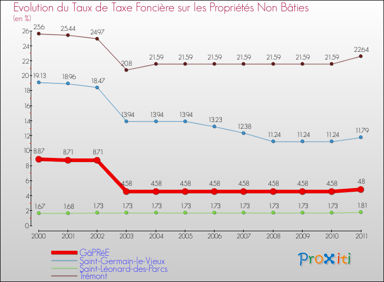 Evolution du taux de la taxe foncière sur les immeubles et terrains non batis pour GâPRéE et les communes proches Comparaison des taux de la taxe foncière sur les immeubles et terrains non batis pour GâPRéE et les communes voisines