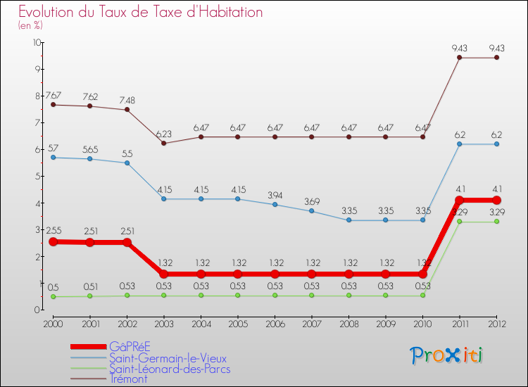 Evolution du taux de la taxe d'habitation pour GâPRéE et les communes proches Comparaison des taux de la taxe d'habitation pour GâPRéE et les communes voisines