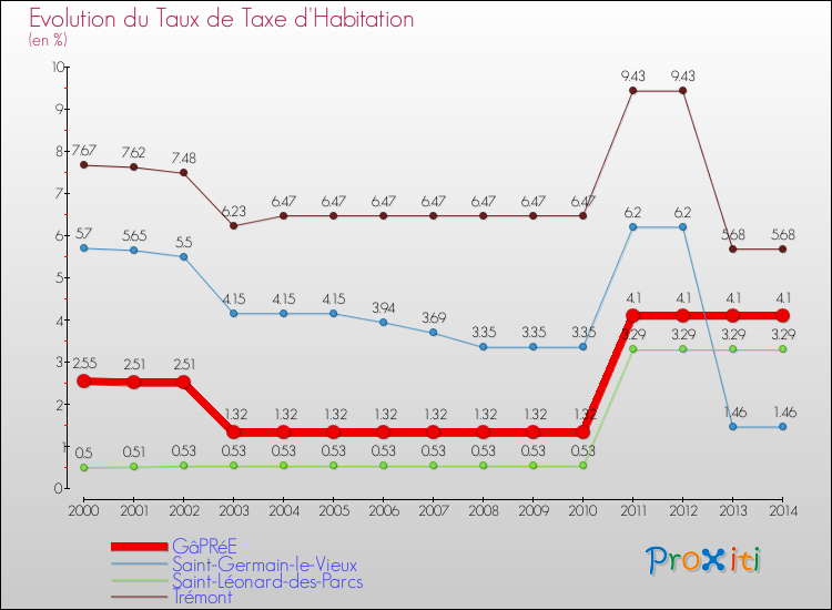Evolution du taux de la taxe d'habitation pour GâPRéE et les communes proches de 2000 à 2014 Comparaison des taux de la taxe d'habitation pour GâPRéE et les communes voisines de 2000 à 2014