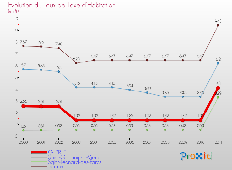 Evolution du taux de la taxe d'habitation pour GâPRéE et les communes proches Comparaison des taux de la taxe d'habitation pour GâPRéE et les communes voisines