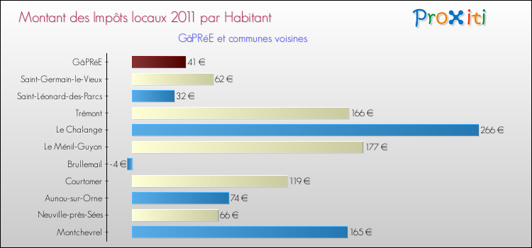 Montant des impôts locaux par Habitant pour GâPRéE et les communes proches Comparaison des impôts locaux par habitant pour GâPRéE et les communes voisines