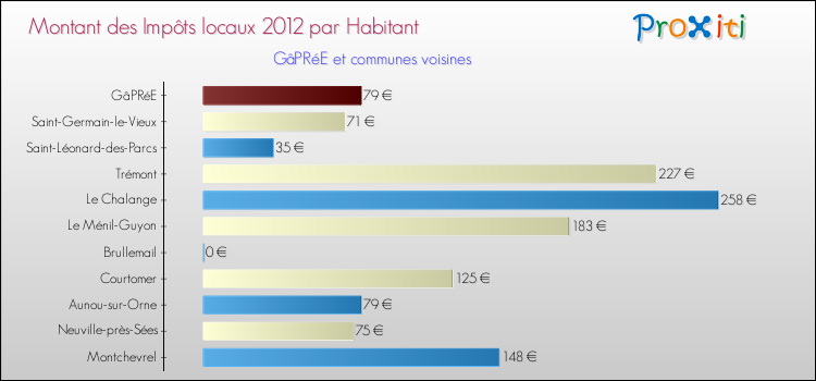 Montant des impôts locaux par Habitant pour GâPRéE et les communes proches Comparaison des impôts locaux par habitant pour GâPRéE et les communes voisines